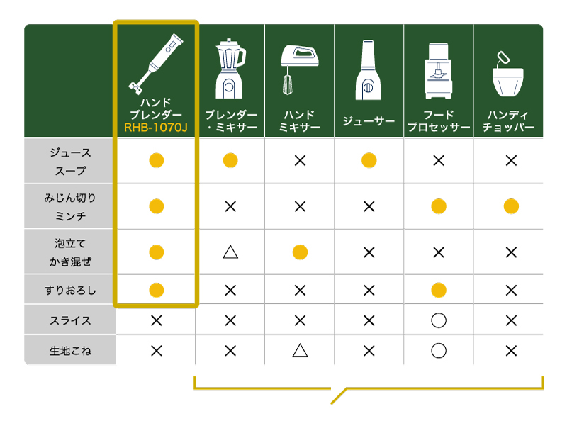 調理サポート系家電でできること