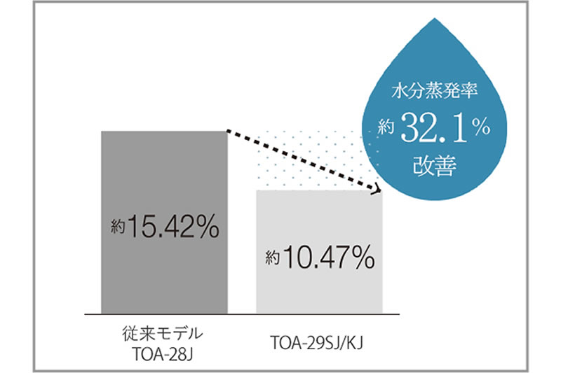 トーストの水分量がアップ！外カリッ、中モチッのトーストに