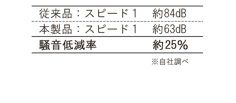 パワフルな180Ｗモーター