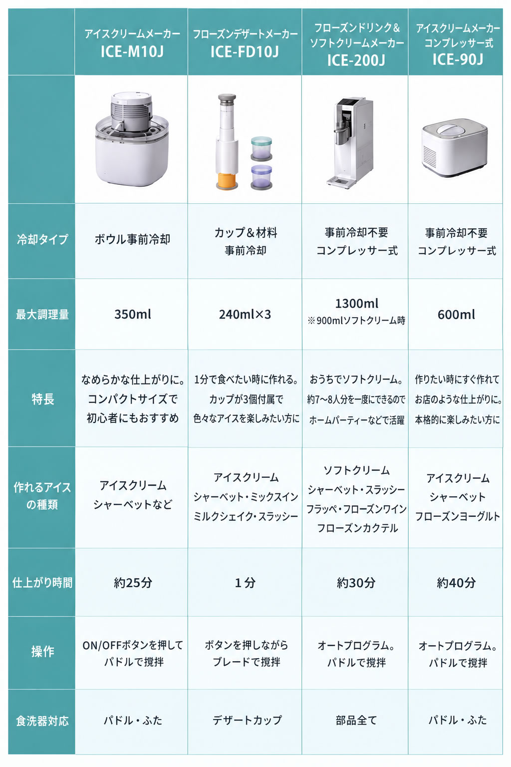 アイスクリームメーカーシリーズについて