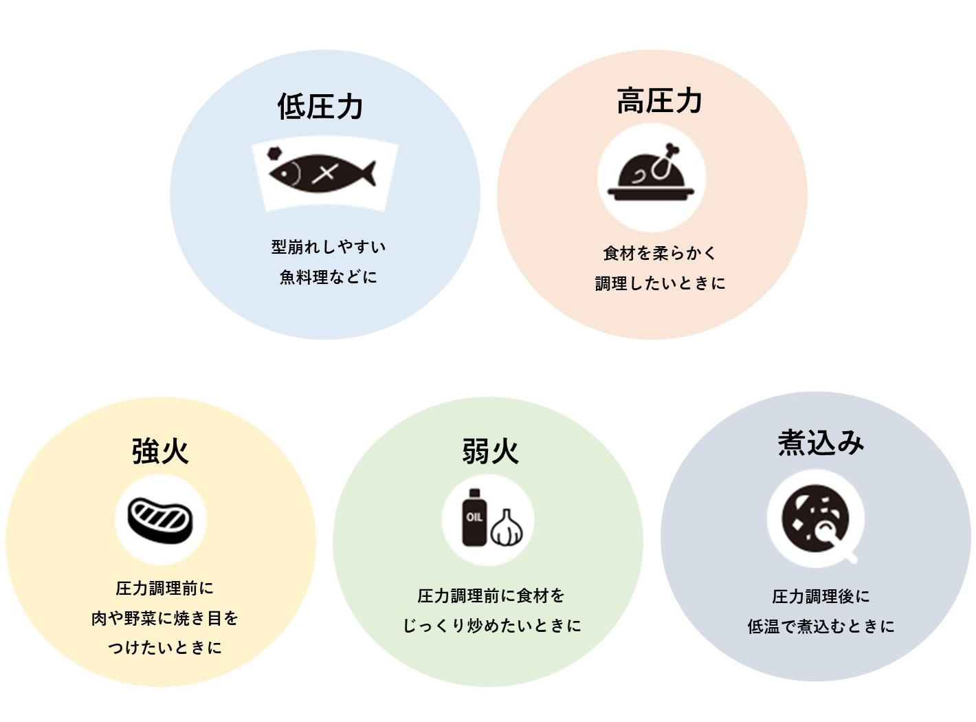 必要な機能だけを厳選した使いやすい調理モード