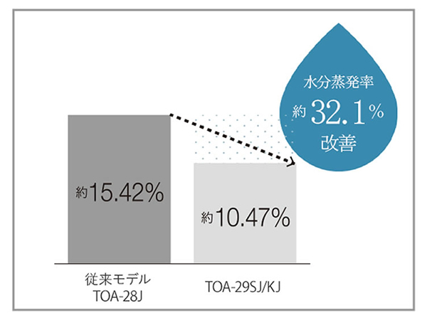 トーストの水分量がアップ！